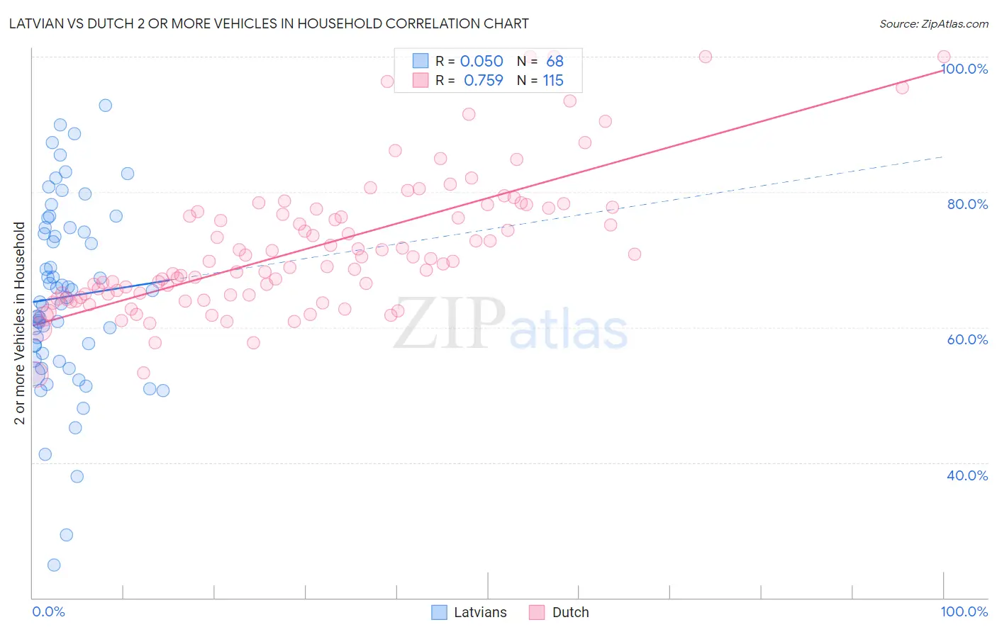 Latvian vs Dutch 2 or more Vehicles in Household