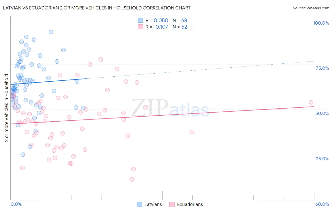 Latvian vs Ecuadorian 2 or more Vehicles in Household