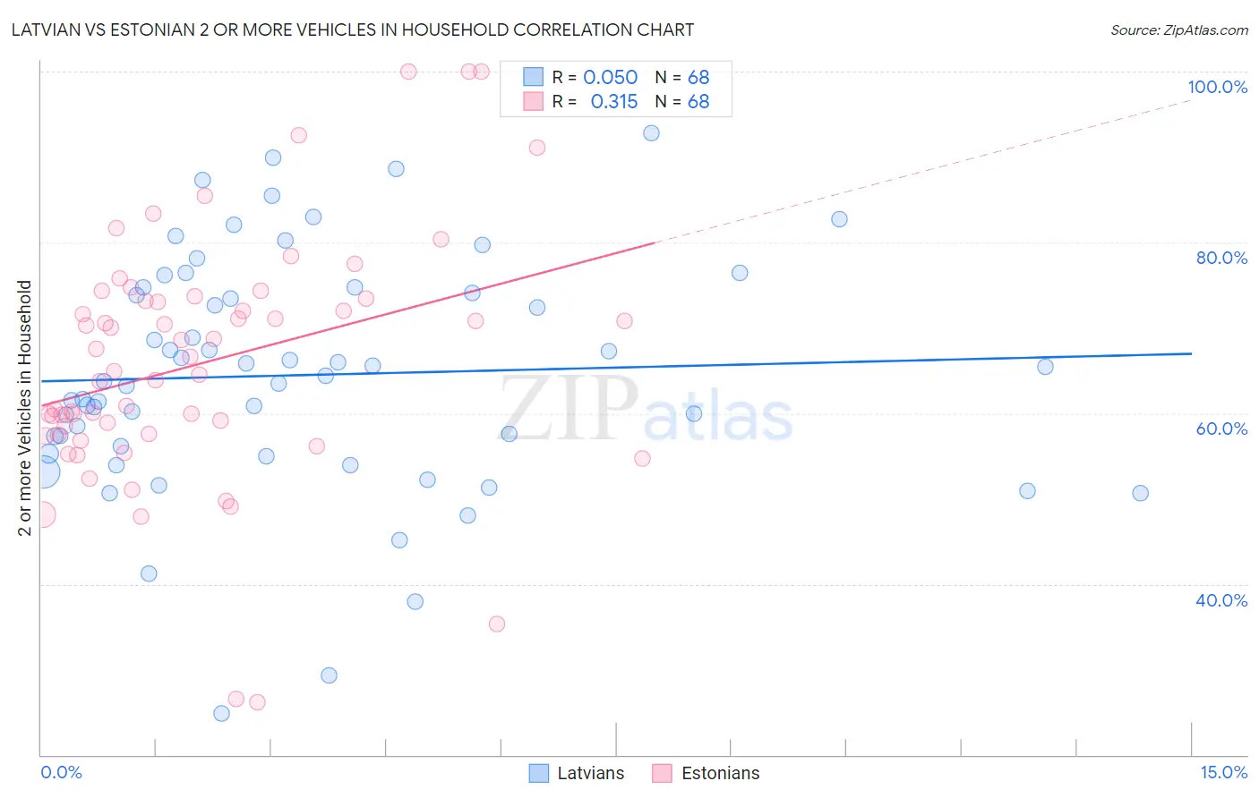 Latvian vs Estonian 2 or more Vehicles in Household