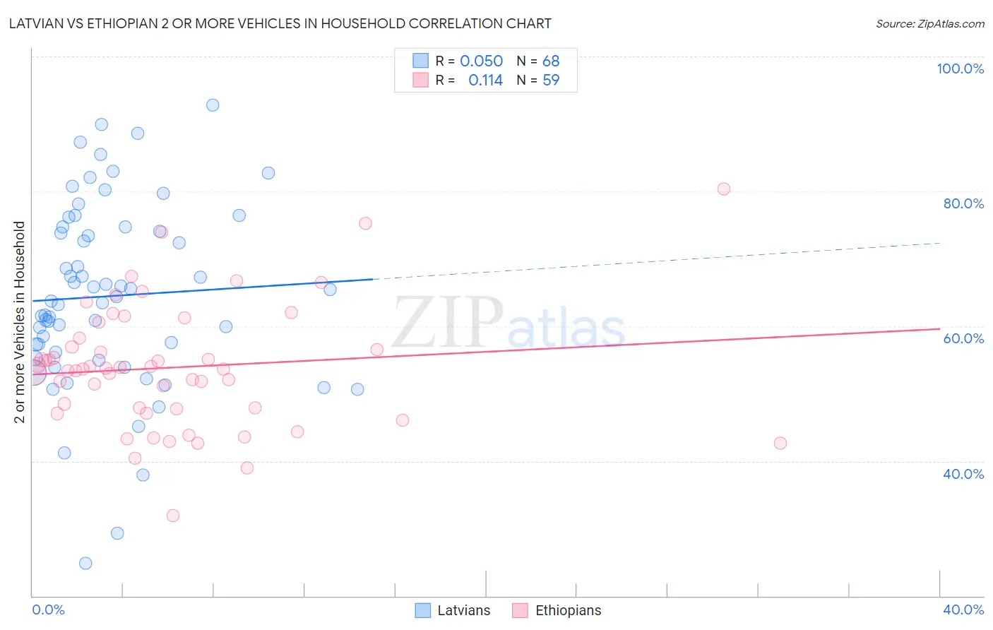 Latvian vs Ethiopian 2 or more Vehicles in Household
