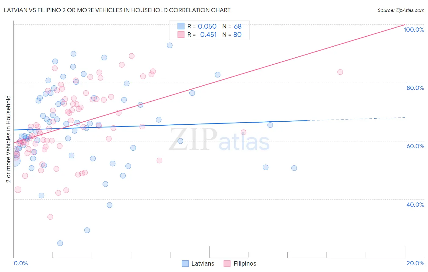 Latvian vs Filipino 2 or more Vehicles in Household