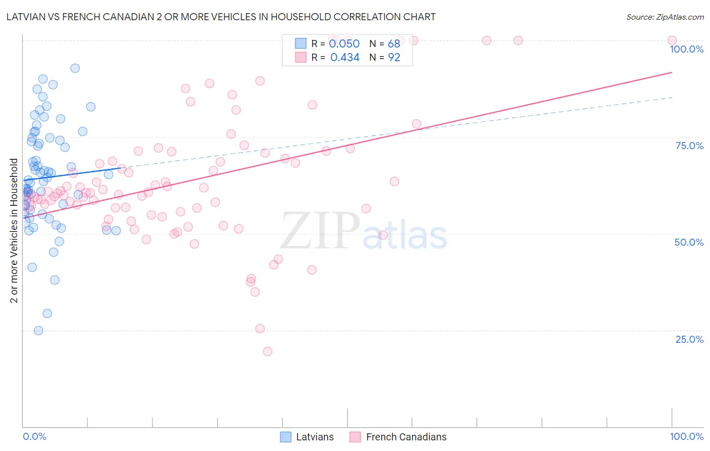 Latvian vs French Canadian 2 or more Vehicles in Household