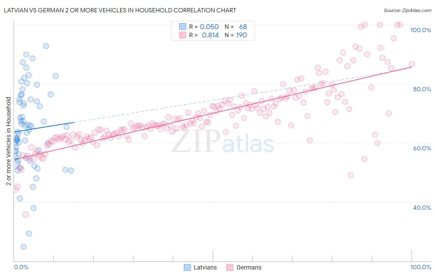 Latvian vs German 2 or more Vehicles in Household