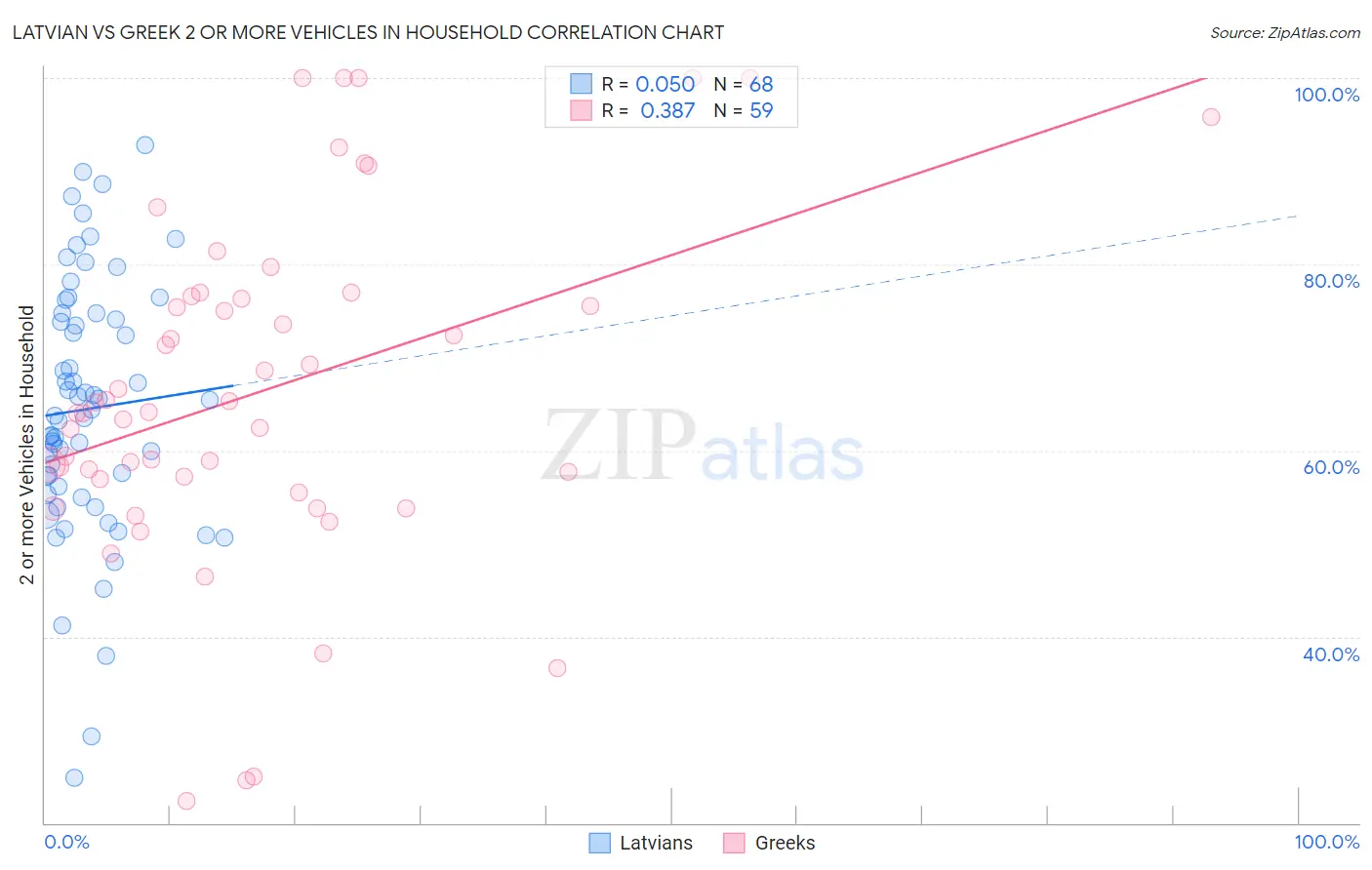 Latvian vs Greek 2 or more Vehicles in Household