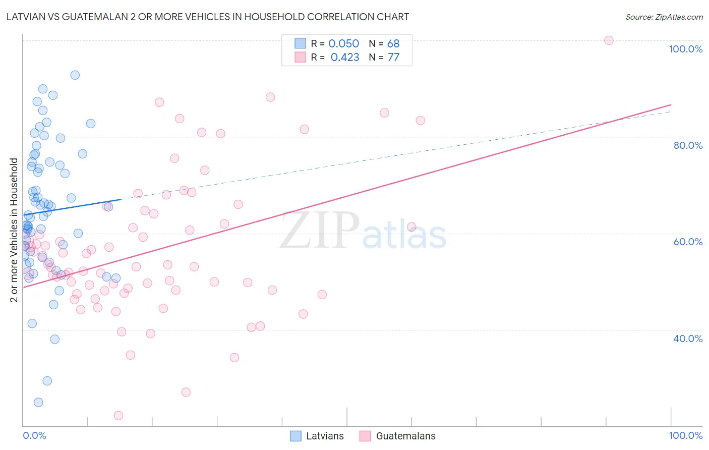 Latvian vs Guatemalan 2 or more Vehicles in Household