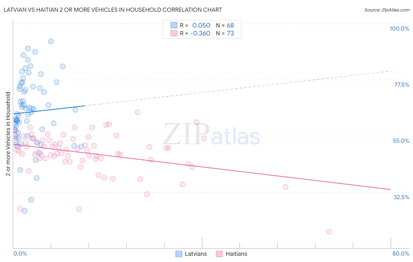 Latvian vs Haitian 2 or more Vehicles in Household