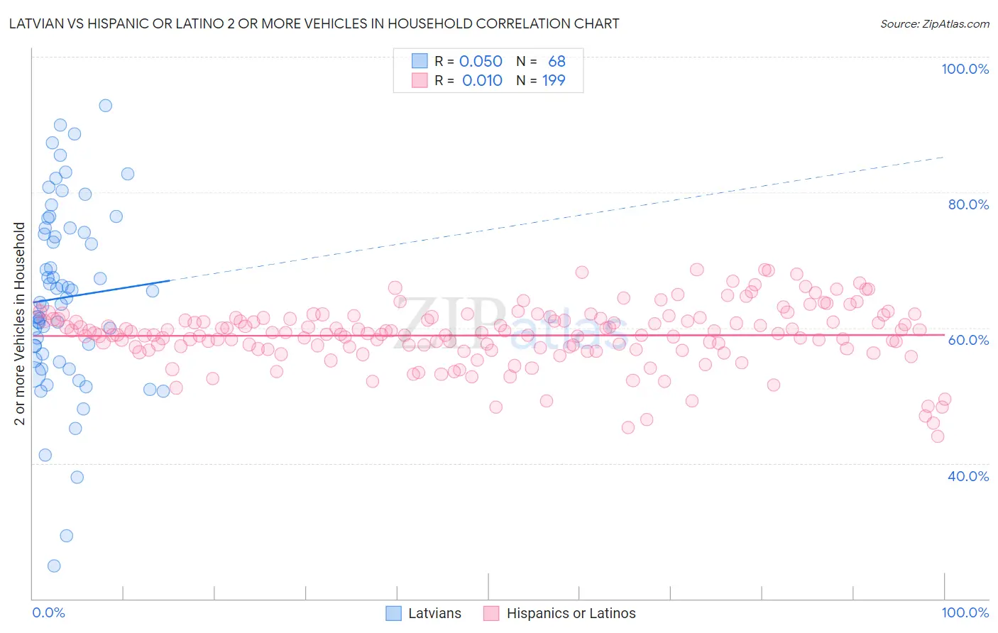 Latvian vs Hispanic or Latino 2 or more Vehicles in Household