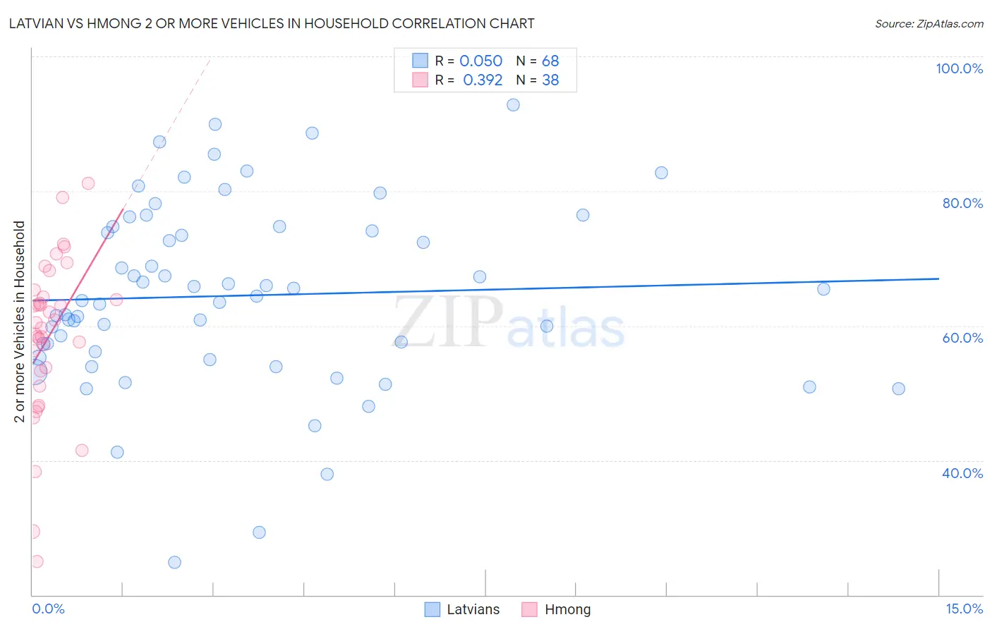 Latvian vs Hmong 2 or more Vehicles in Household