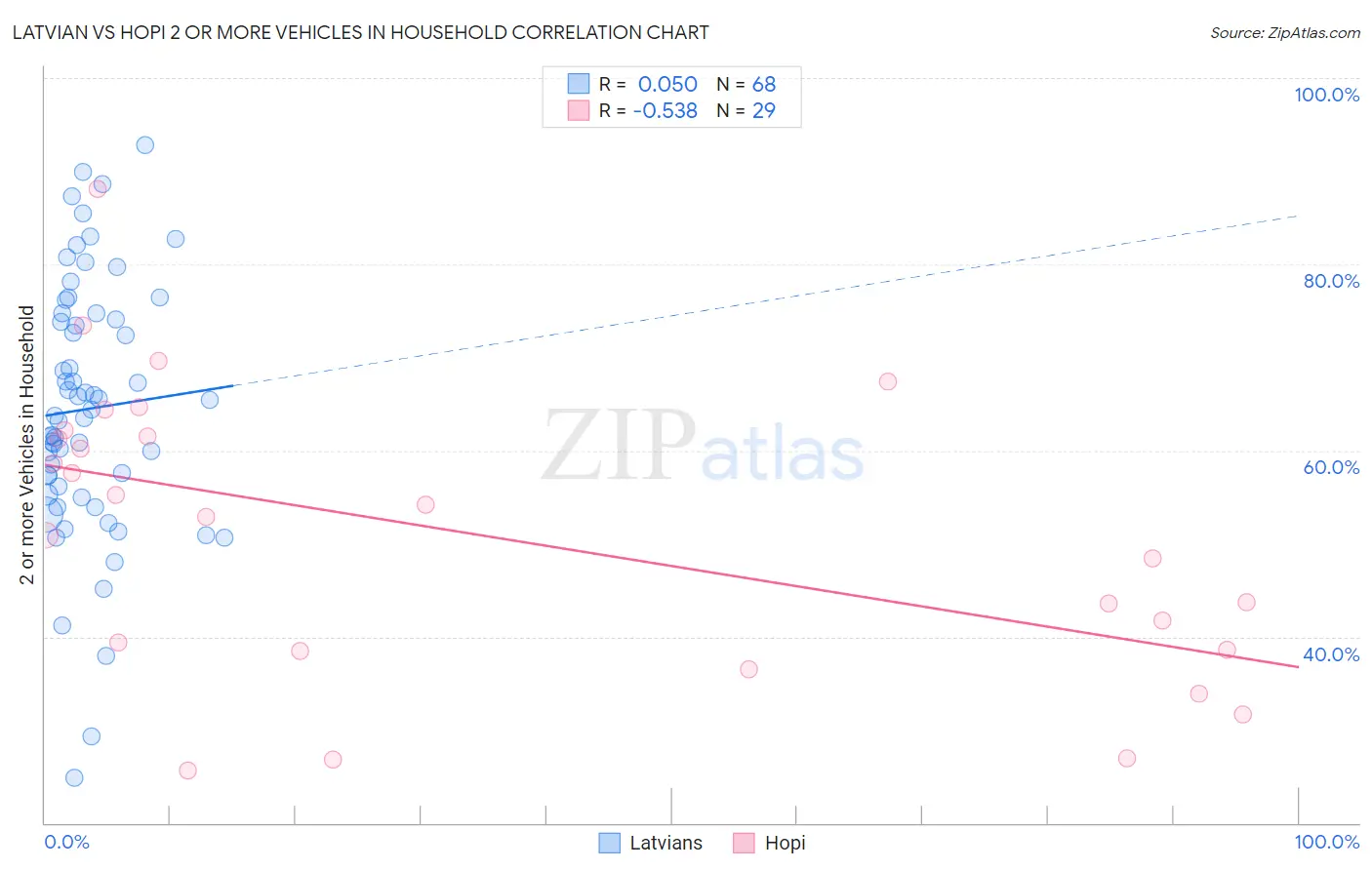 Latvian vs Hopi 2 or more Vehicles in Household