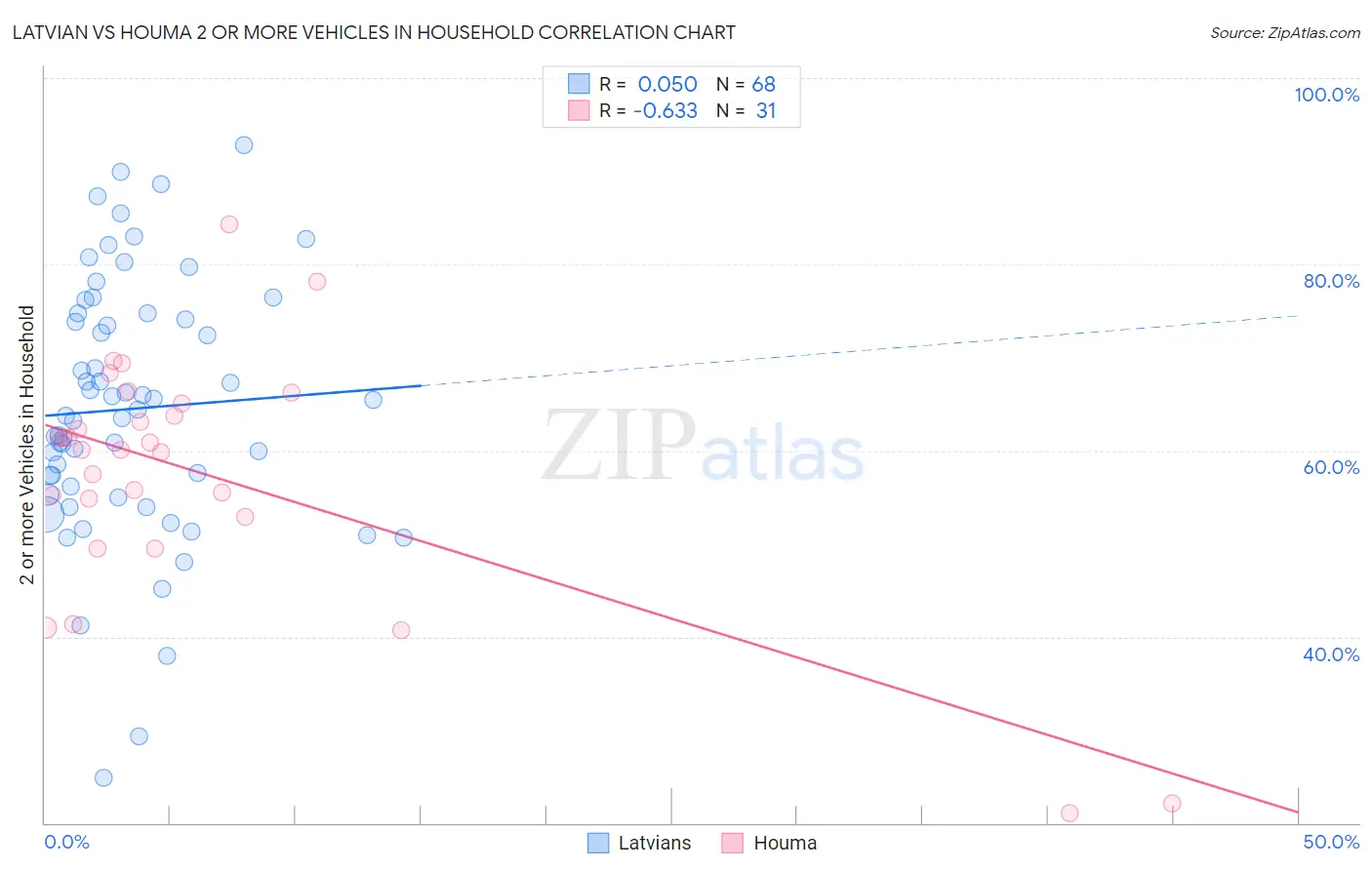 Latvian vs Houma 2 or more Vehicles in Household