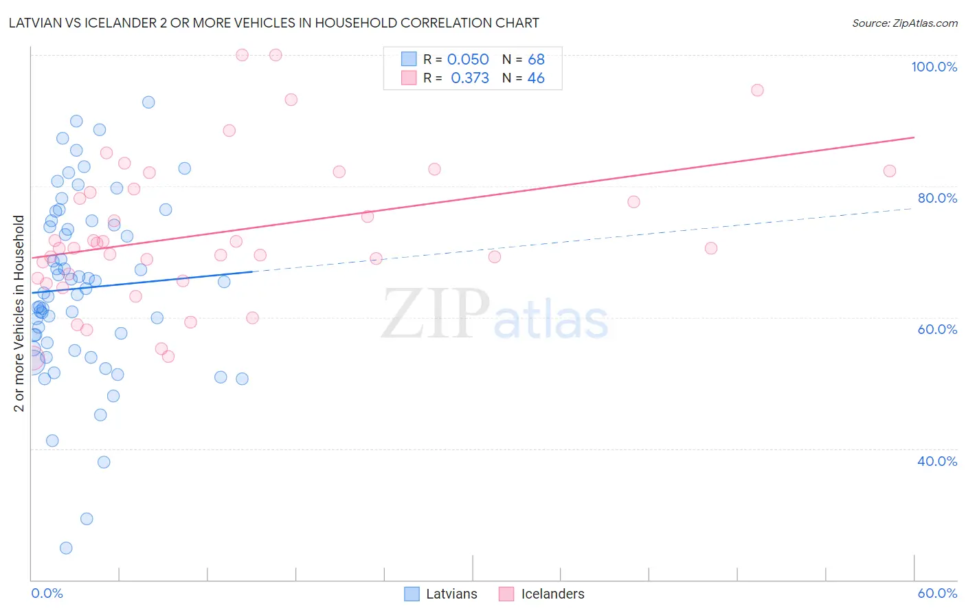 Latvian vs Icelander 2 or more Vehicles in Household