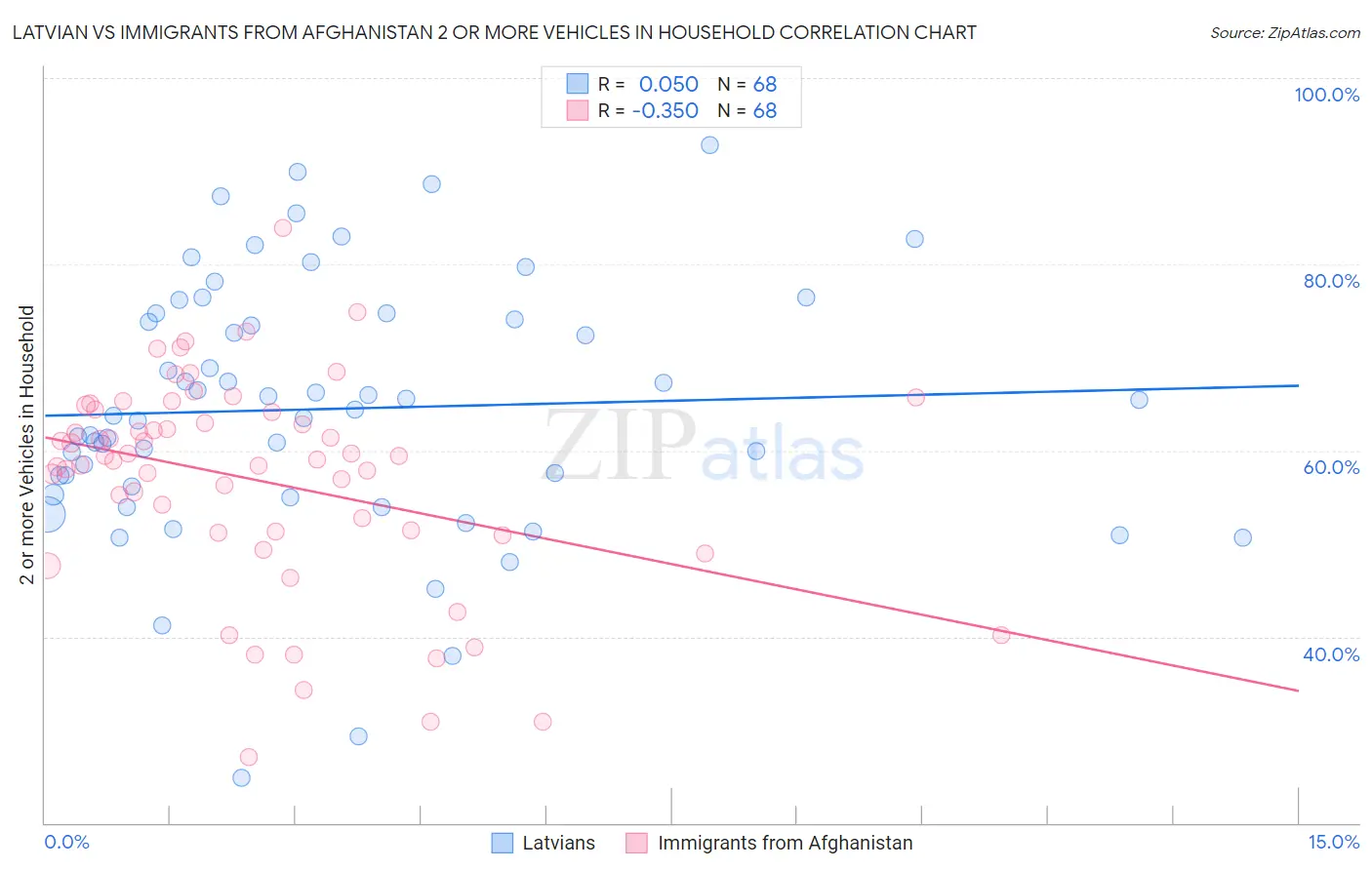 Latvian vs Immigrants from Afghanistan 2 or more Vehicles in Household