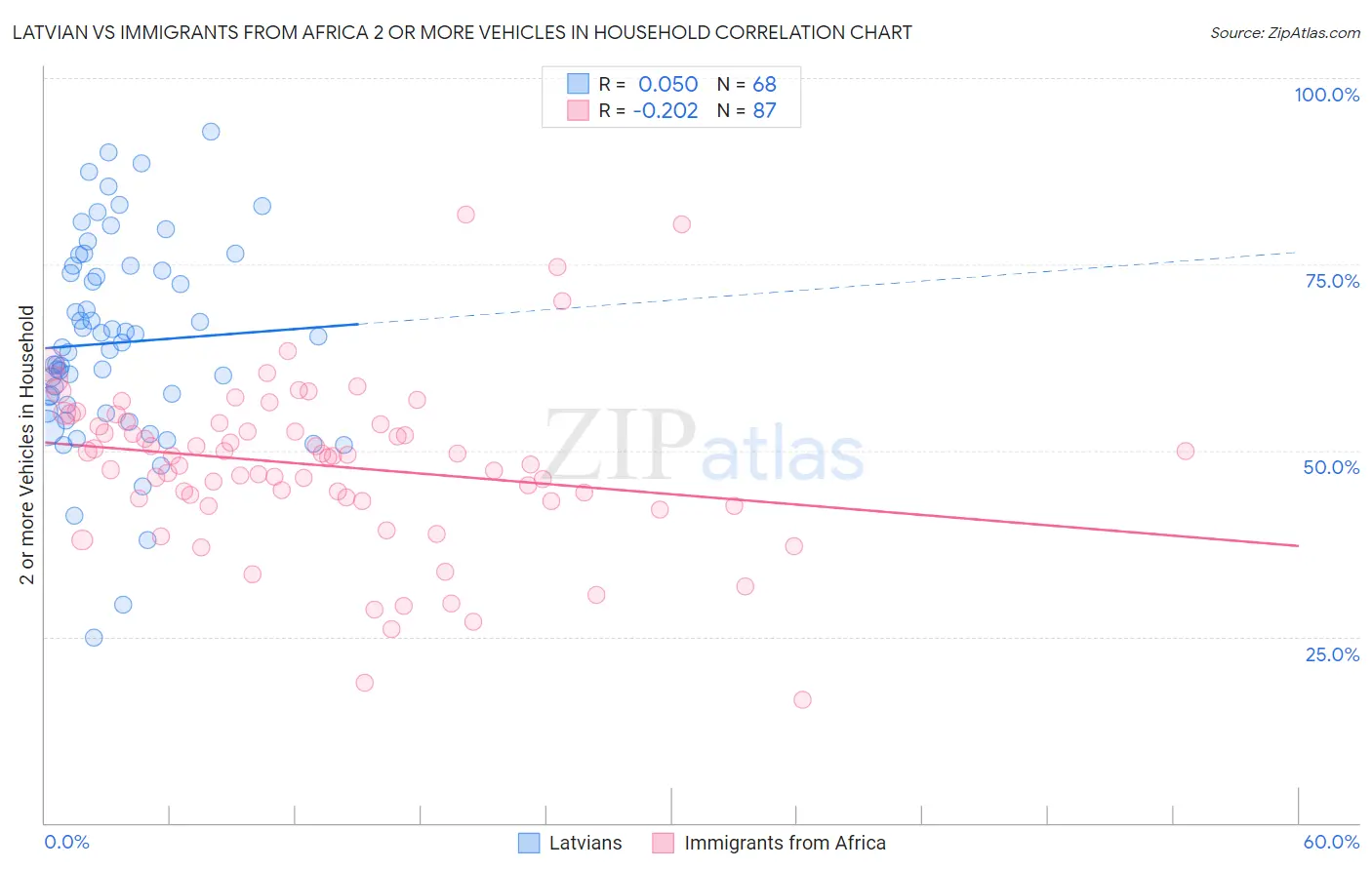 Latvian vs Immigrants from Africa 2 or more Vehicles in Household