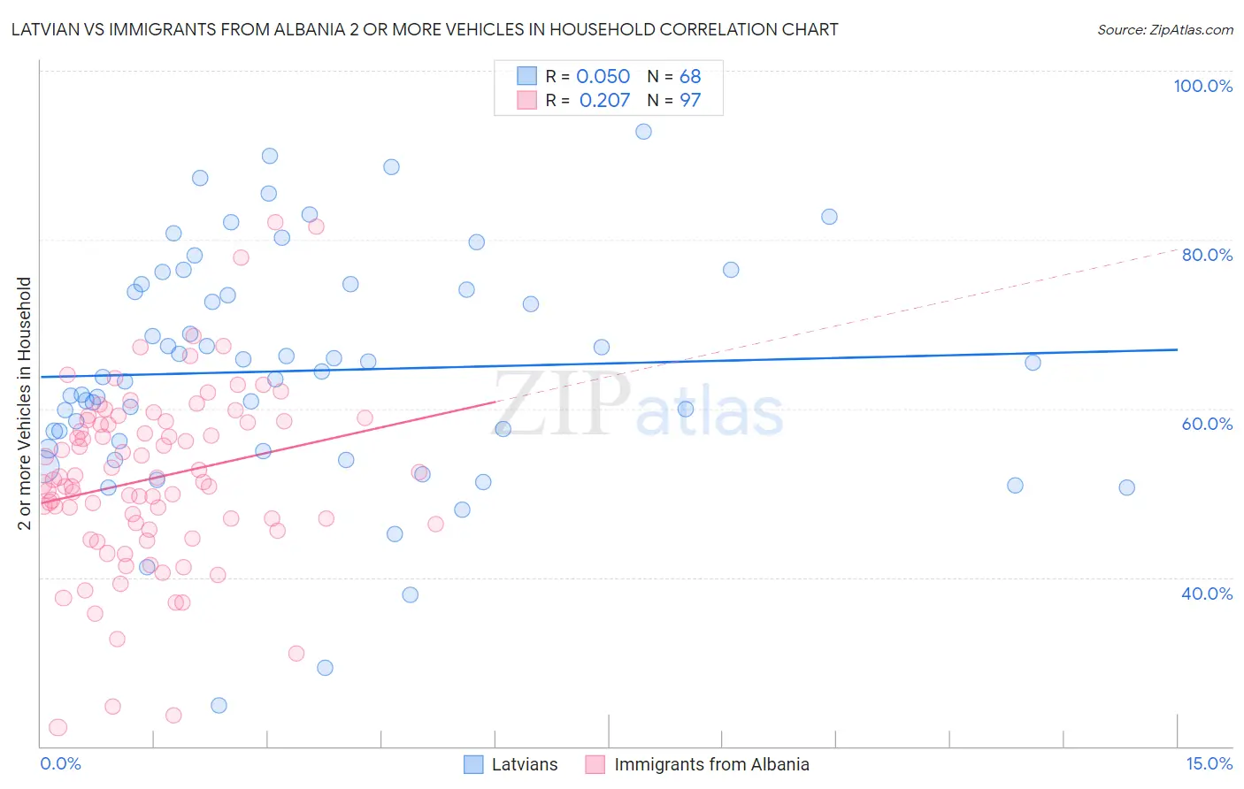 Latvian vs Immigrants from Albania 2 or more Vehicles in Household