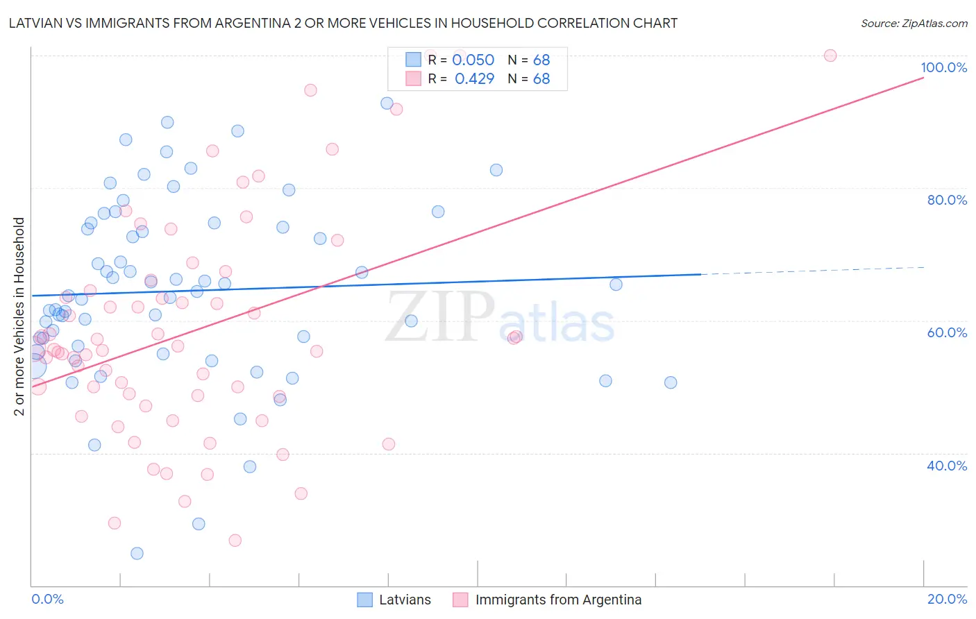 Latvian vs Immigrants from Argentina 2 or more Vehicles in Household