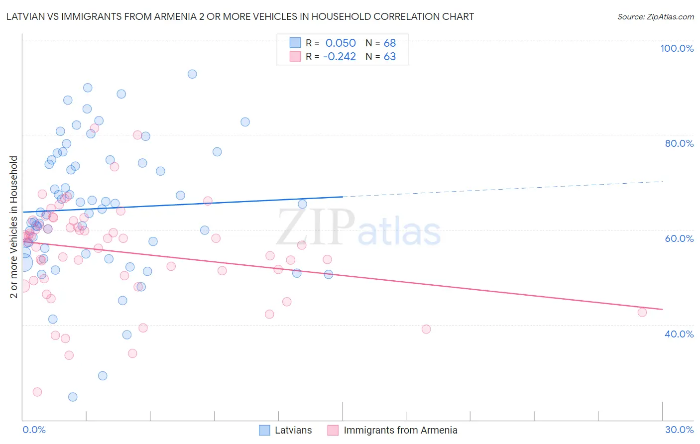 Latvian vs Immigrants from Armenia 2 or more Vehicles in Household