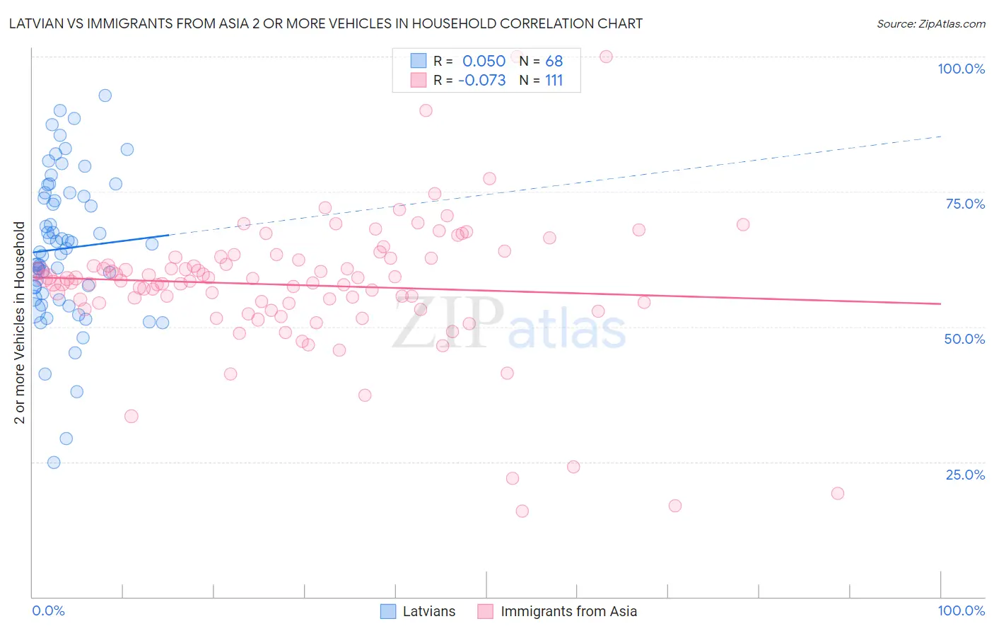 Latvian vs Immigrants from Asia 2 or more Vehicles in Household