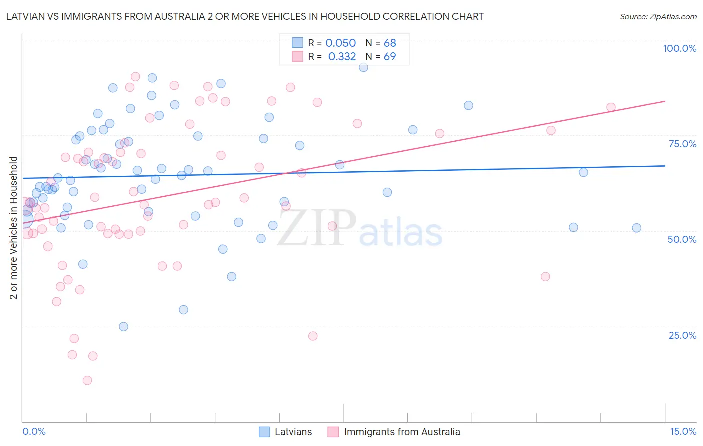 Latvian vs Immigrants from Australia 2 or more Vehicles in Household