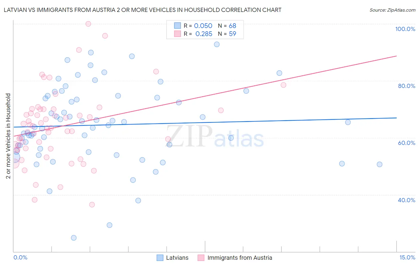 Latvian vs Immigrants from Austria 2 or more Vehicles in Household
