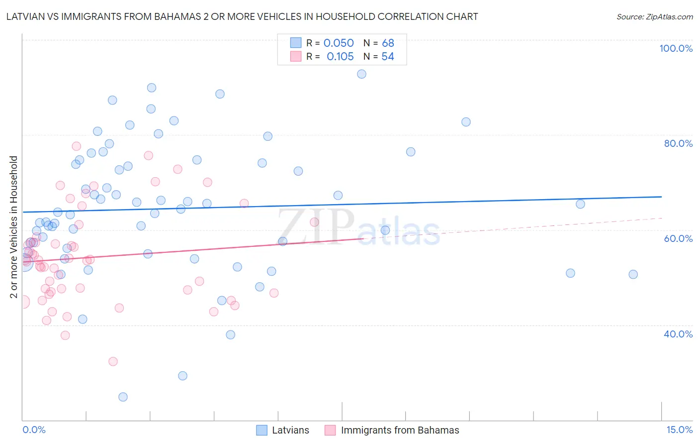 Latvian vs Immigrants from Bahamas 2 or more Vehicles in Household