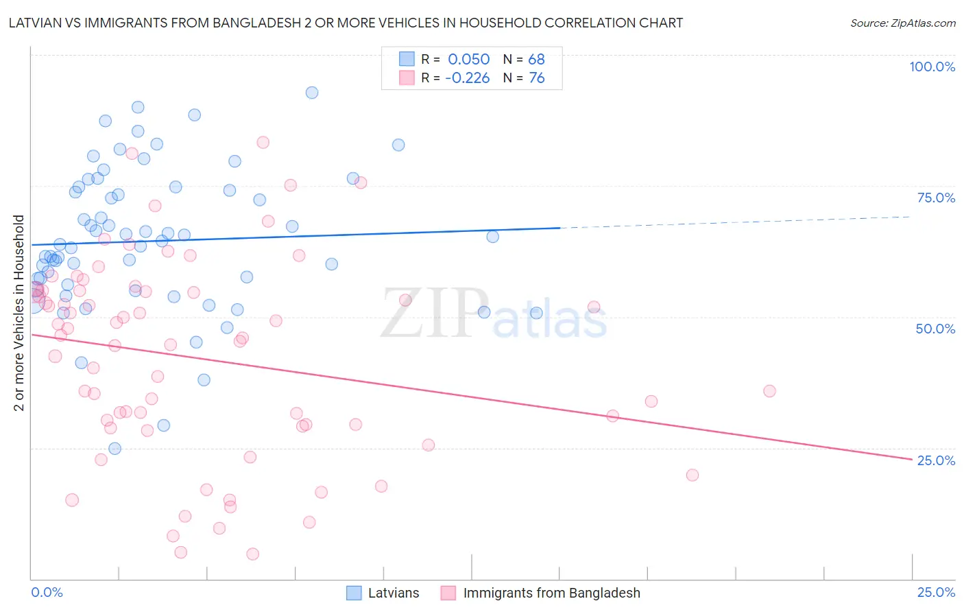 Latvian vs Immigrants from Bangladesh 2 or more Vehicles in Household