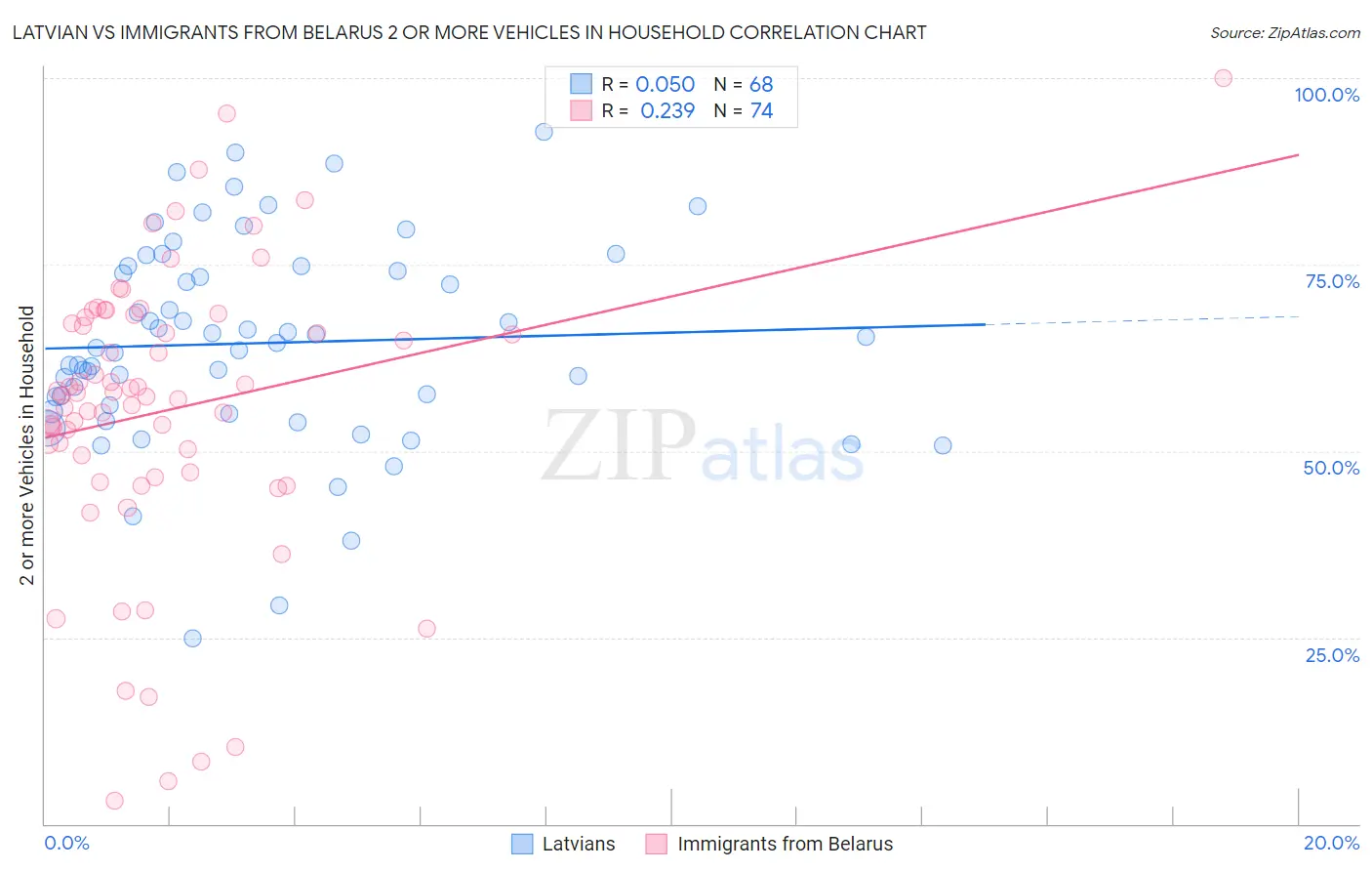Latvian vs Immigrants from Belarus 2 or more Vehicles in Household