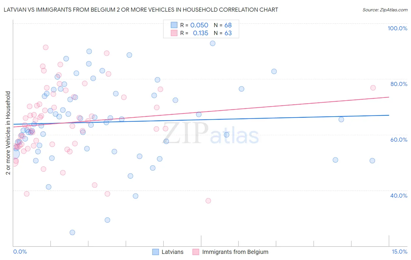 Latvian vs Immigrants from Belgium 2 or more Vehicles in Household