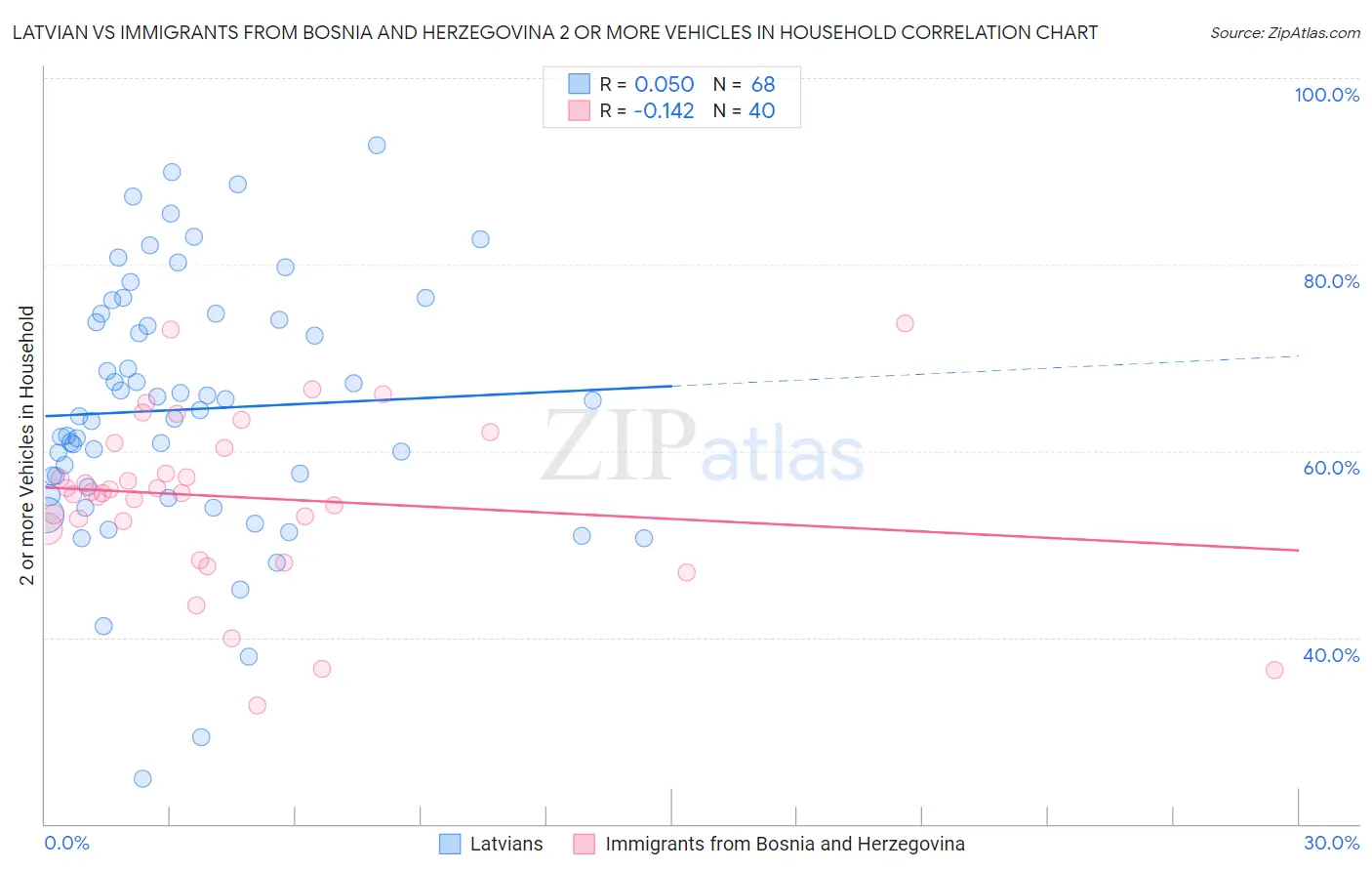 Latvian vs Immigrants from Bosnia and Herzegovina 2 or more Vehicles in Household