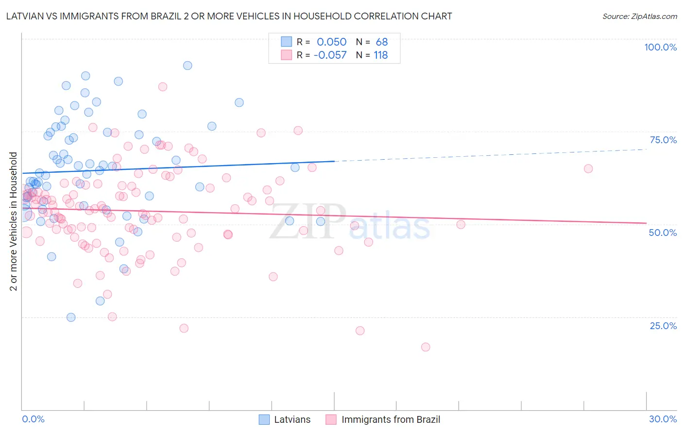 Latvian vs Immigrants from Brazil 2 or more Vehicles in Household