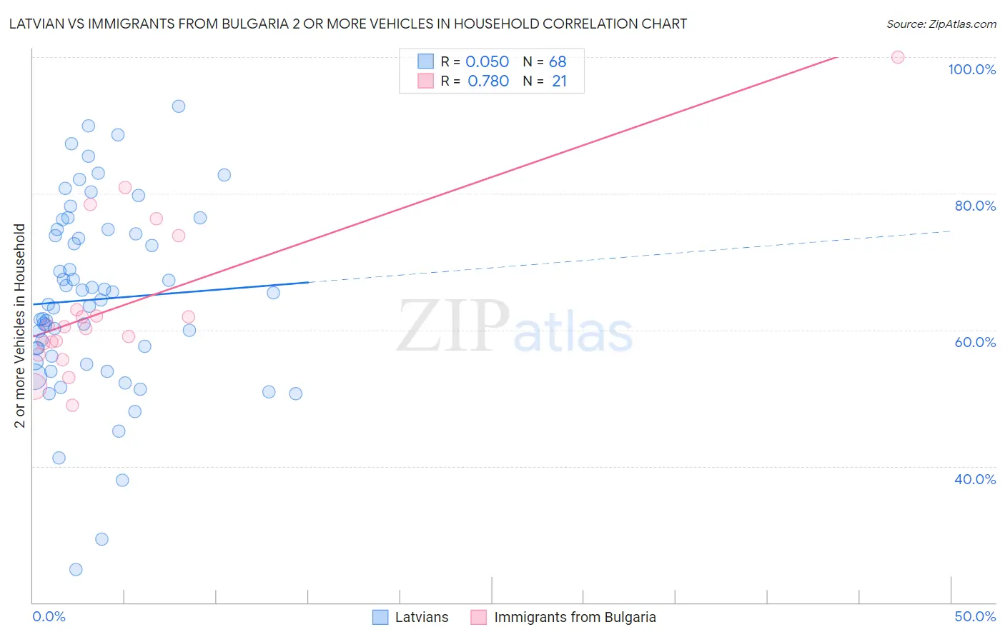Latvian vs Immigrants from Bulgaria 2 or more Vehicles in Household