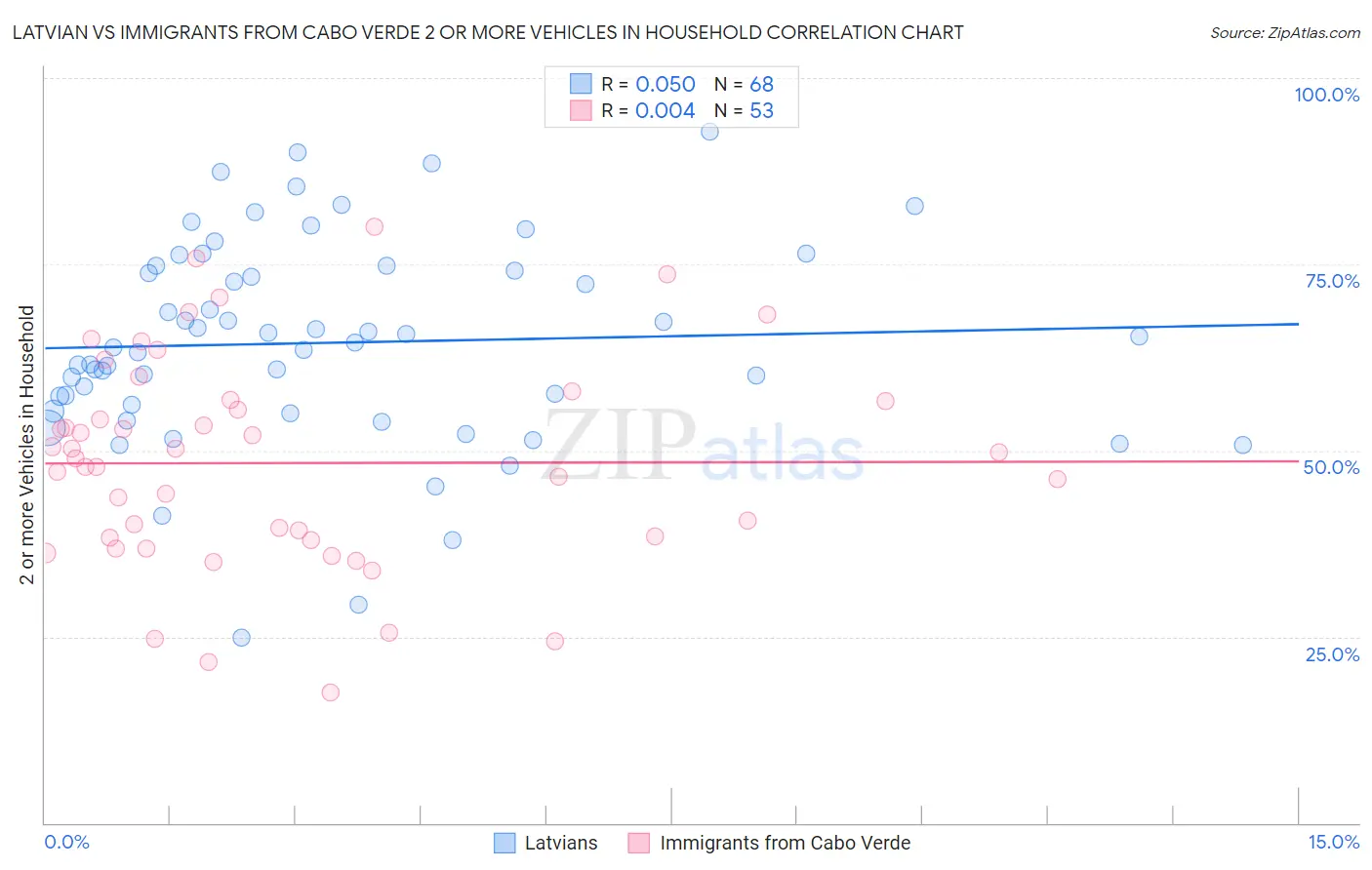 Latvian vs Immigrants from Cabo Verde 2 or more Vehicles in Household