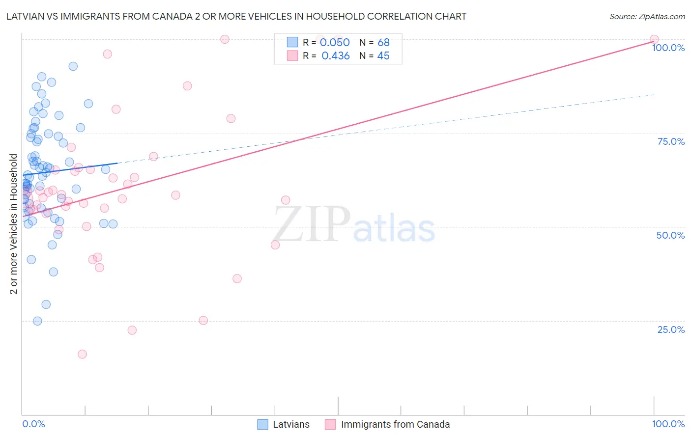 Latvian vs Immigrants from Canada 2 or more Vehicles in Household