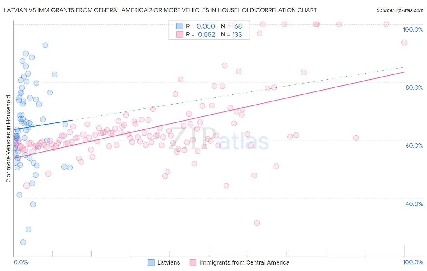 Latvian vs Immigrants from Central America 2 or more Vehicles in Household