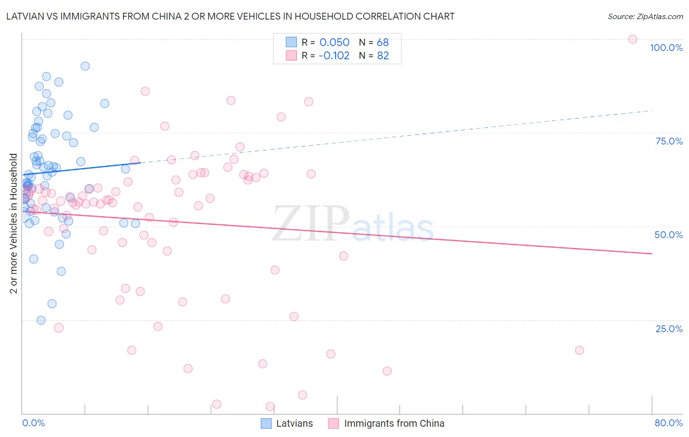 Latvian vs Immigrants from China 2 or more Vehicles in Household