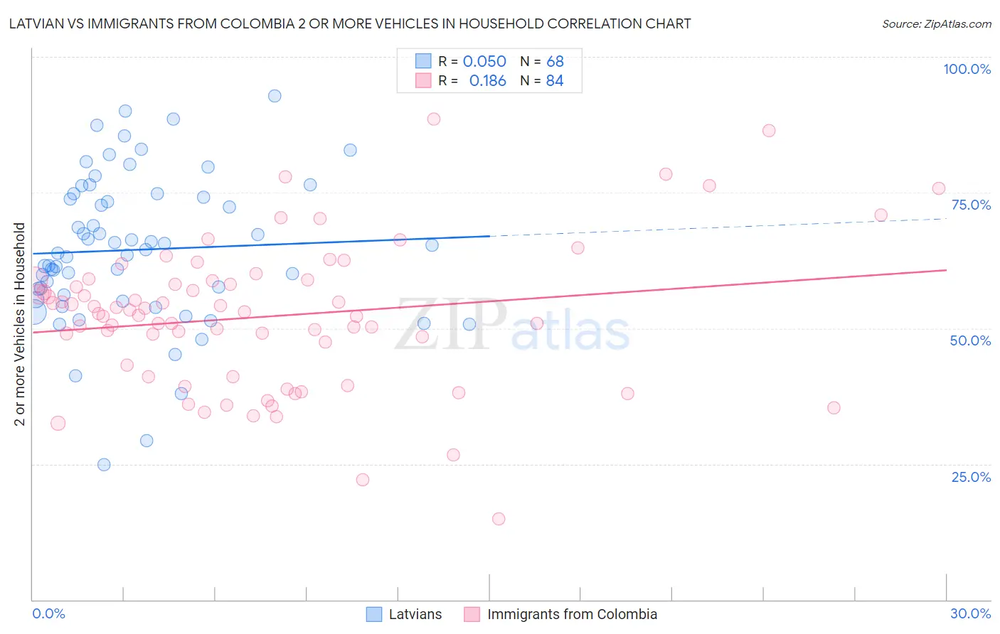 Latvian vs Immigrants from Colombia 2 or more Vehicles in Household