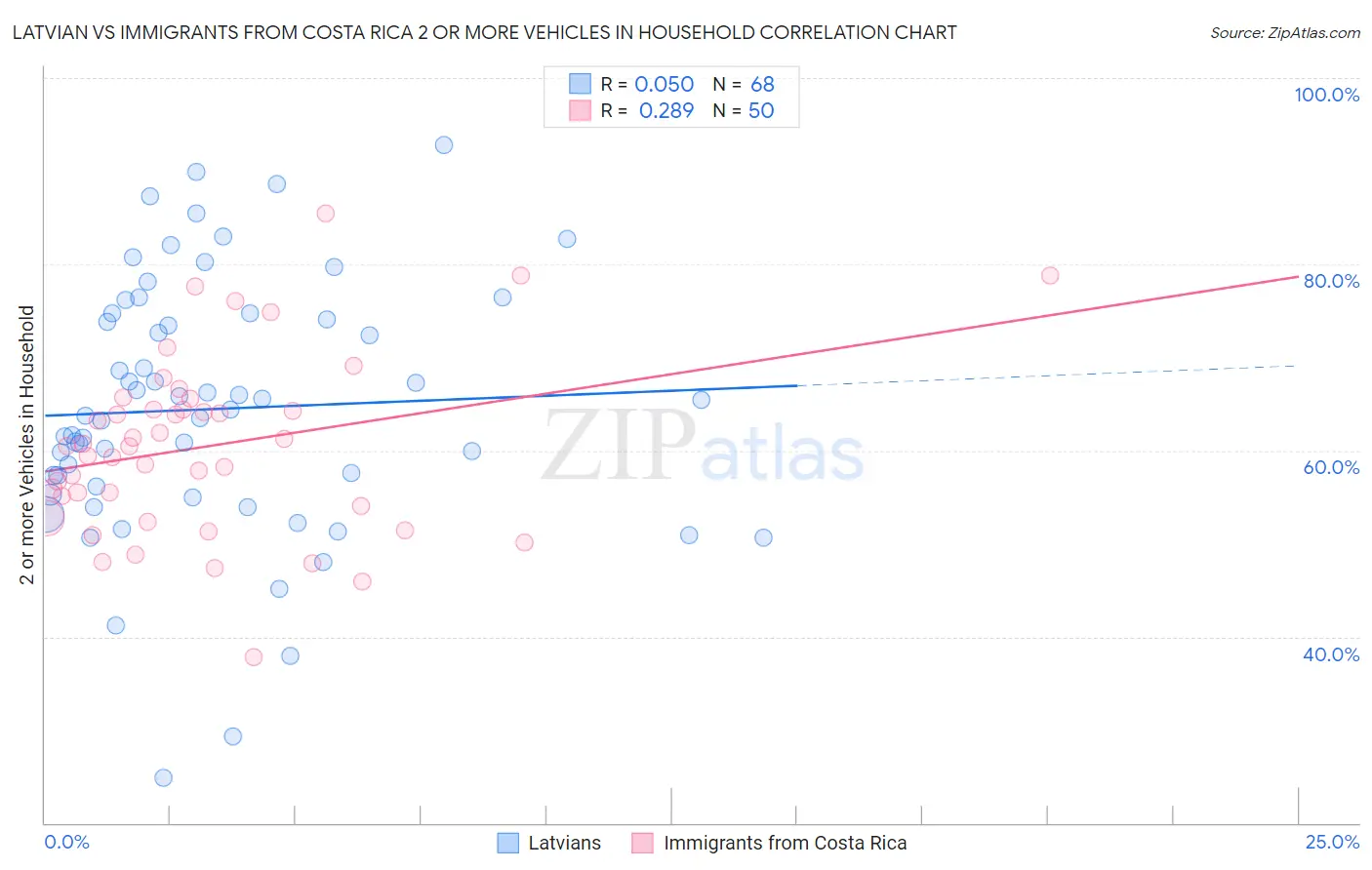 Latvian vs Immigrants from Costa Rica 2 or more Vehicles in Household