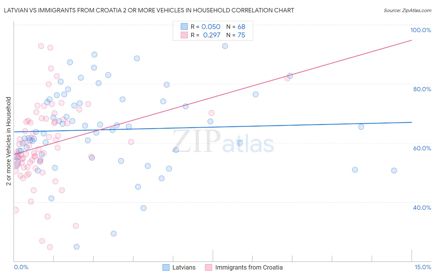 Latvian vs Immigrants from Croatia 2 or more Vehicles in Household