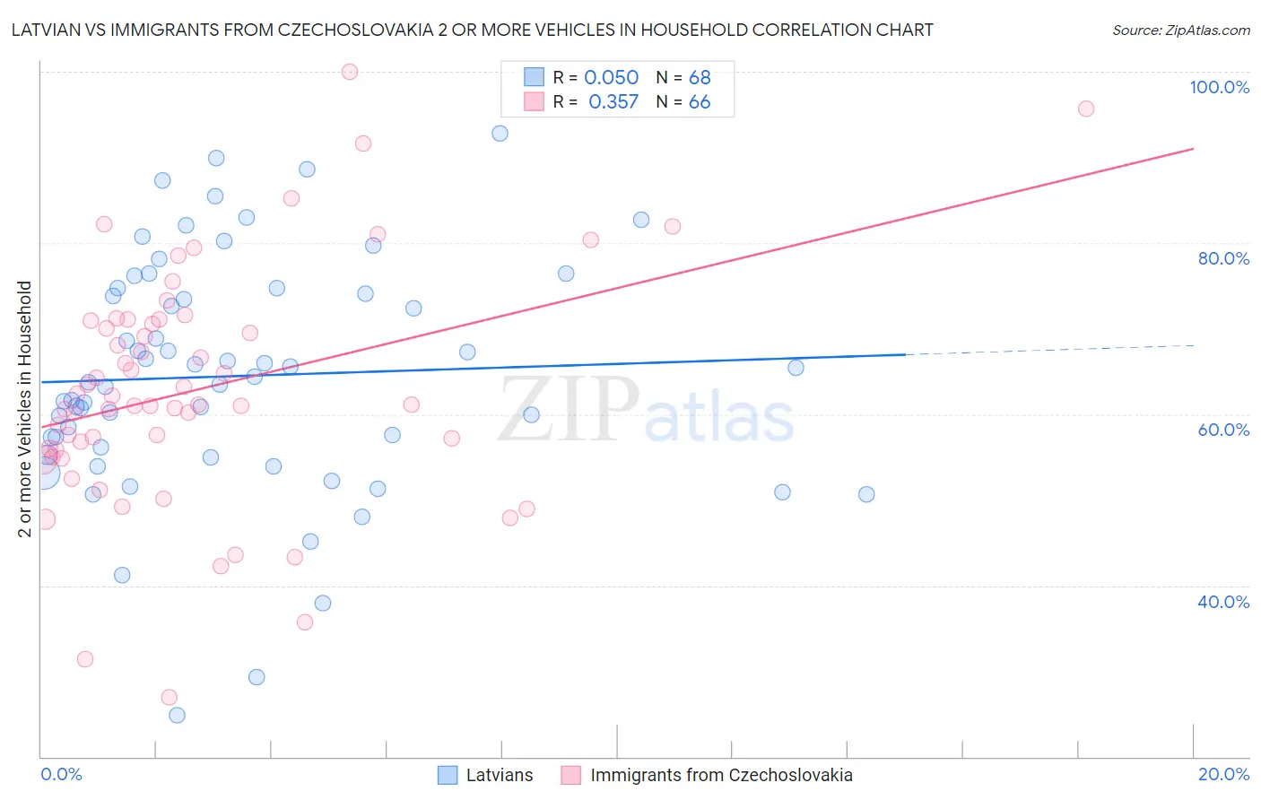 Latvian vs Immigrants from Czechoslovakia 2 or more Vehicles in Household