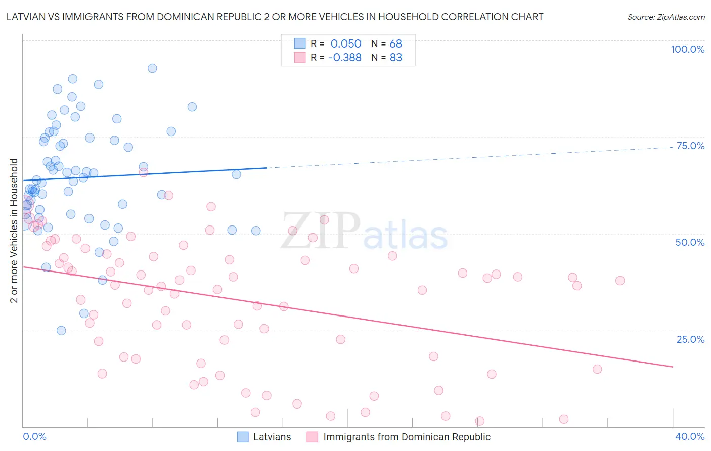 Latvian vs Immigrants from Dominican Republic 2 or more Vehicles in Household