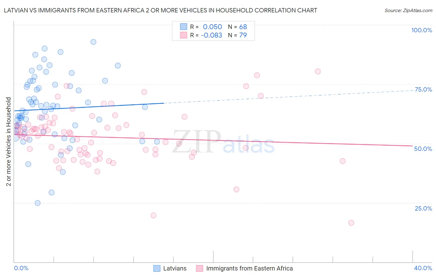 Latvian vs Immigrants from Eastern Africa 2 or more Vehicles in Household