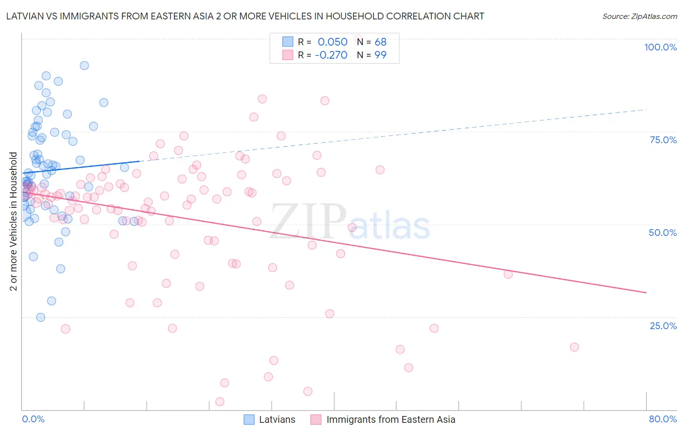 Latvian vs Immigrants from Eastern Asia 2 or more Vehicles in Household