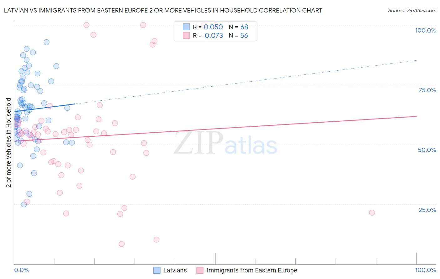 Latvian vs Immigrants from Eastern Europe 2 or more Vehicles in Household