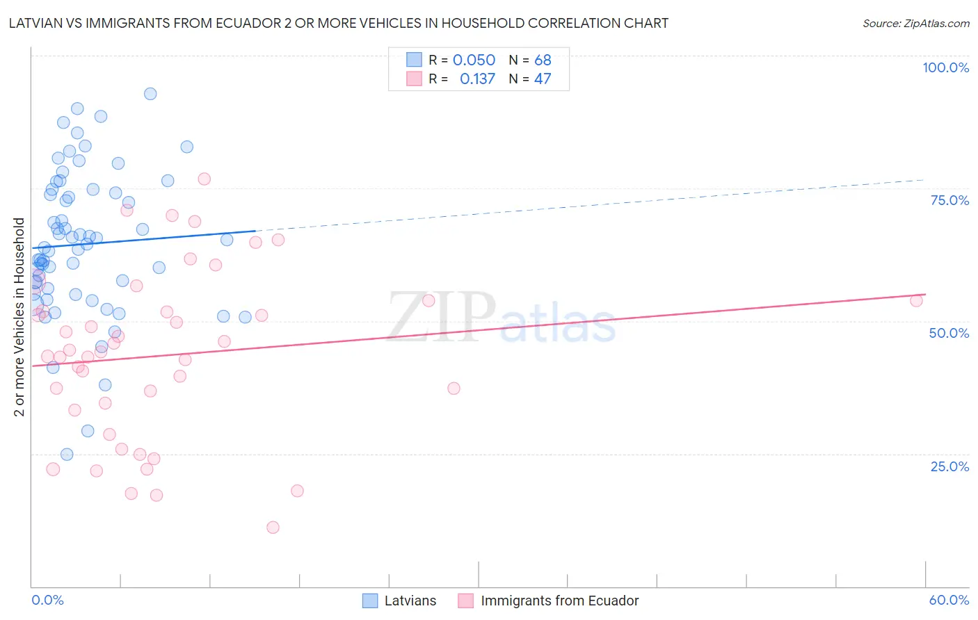 Latvian vs Immigrants from Ecuador 2 or more Vehicles in Household