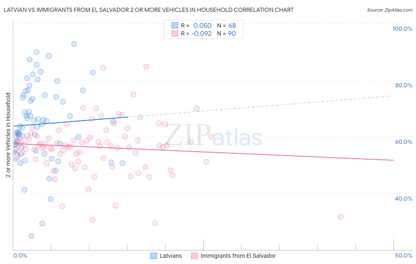 Latvian vs Immigrants from El Salvador 2 or more Vehicles in Household