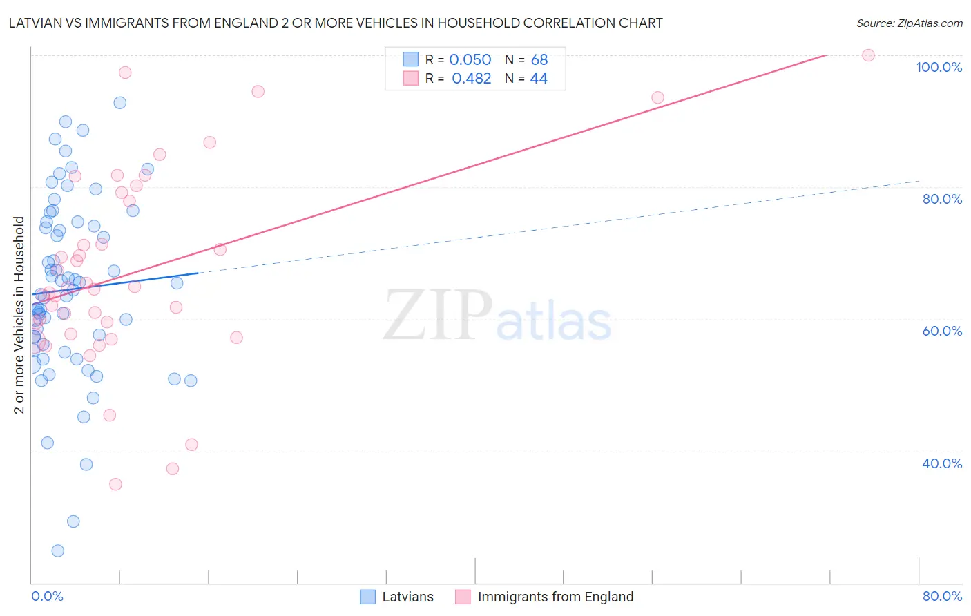 Latvian vs Immigrants from England 2 or more Vehicles in Household