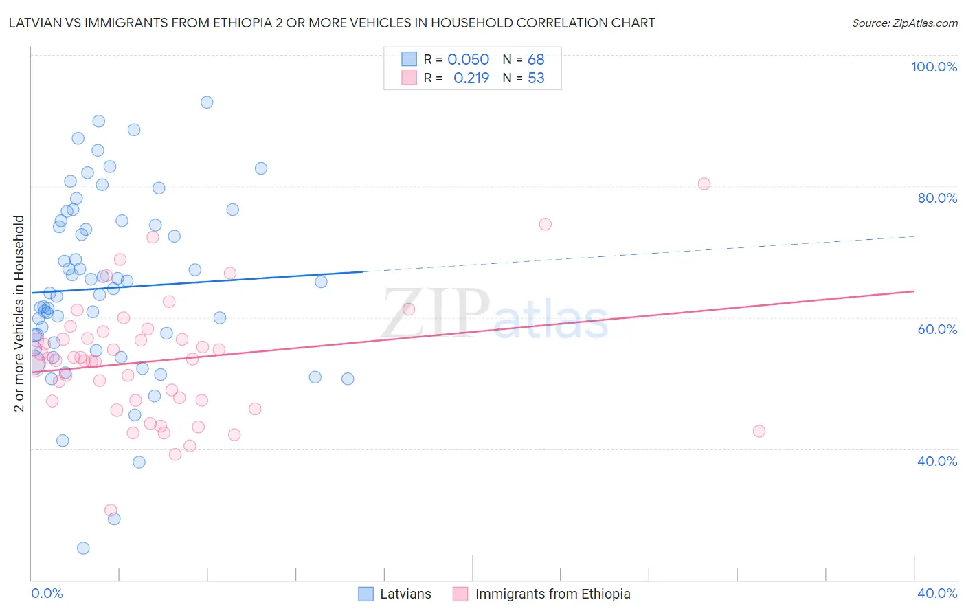Latvian vs Immigrants from Ethiopia 2 or more Vehicles in Household
