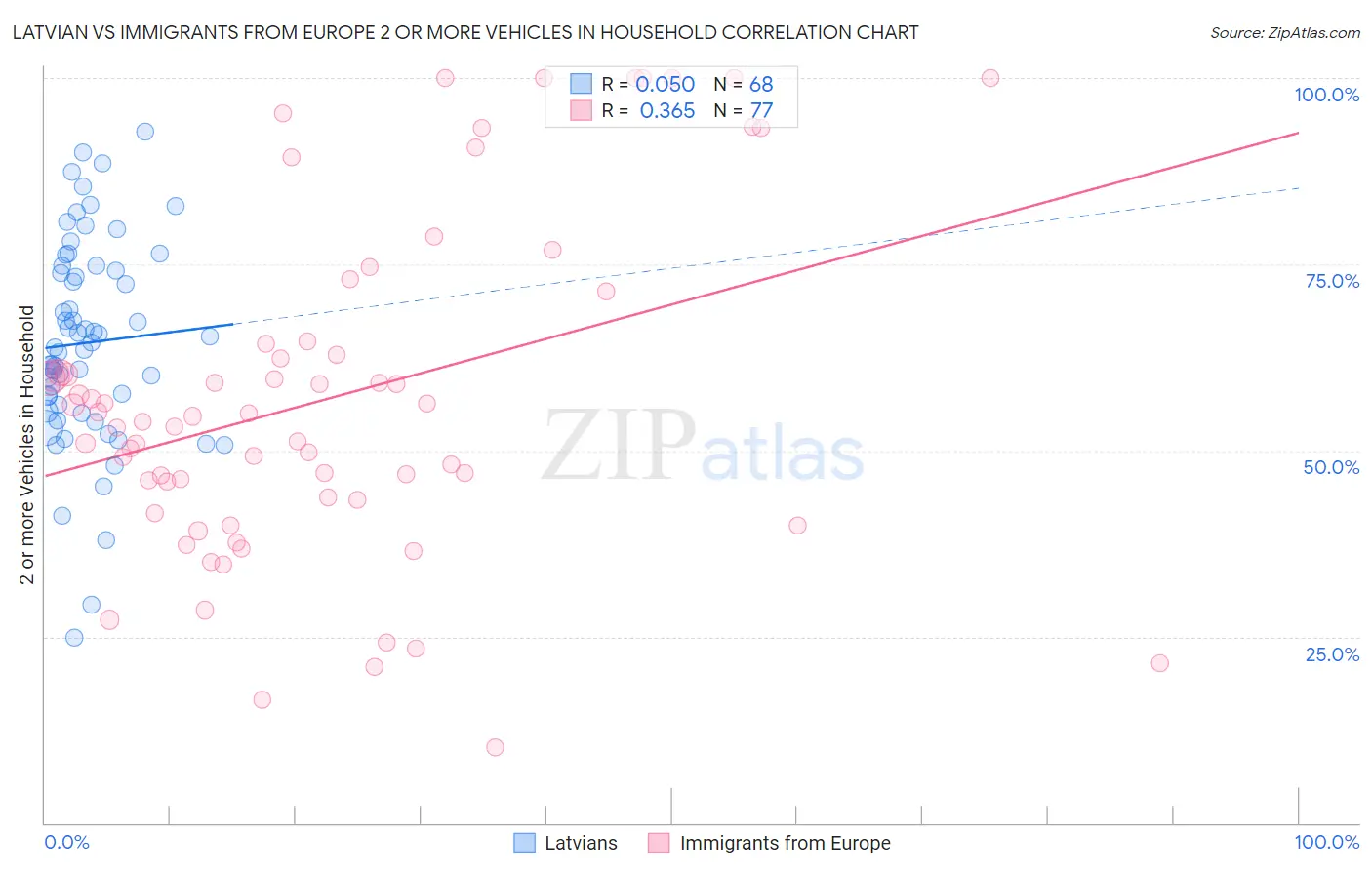 Latvian vs Immigrants from Europe 2 or more Vehicles in Household