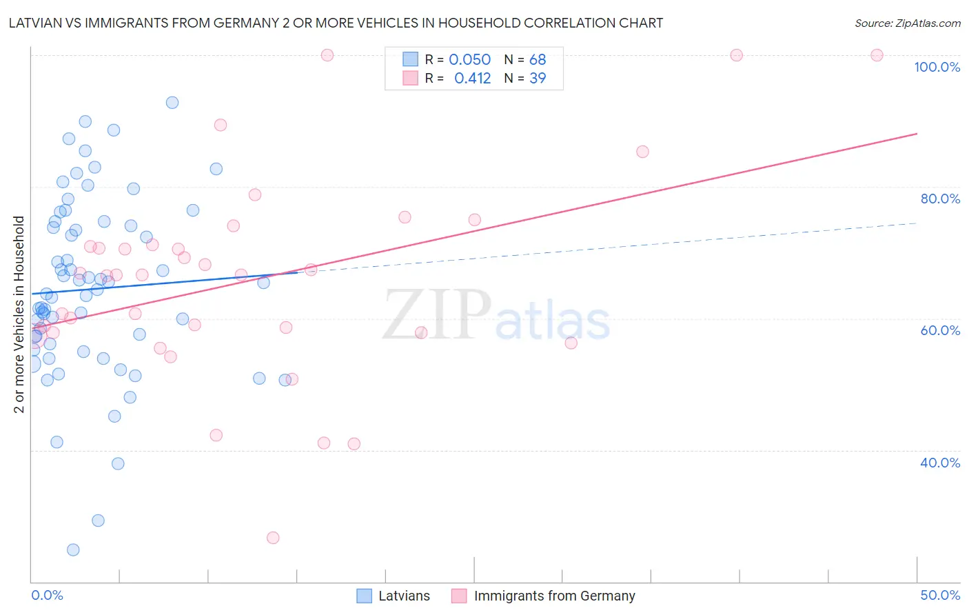Latvian vs Immigrants from Germany 2 or more Vehicles in Household