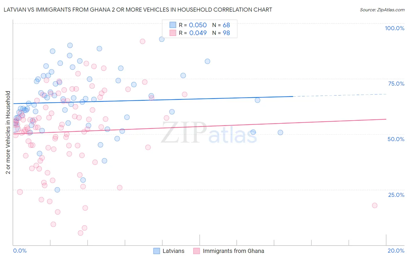 Latvian vs Immigrants from Ghana 2 or more Vehicles in Household
