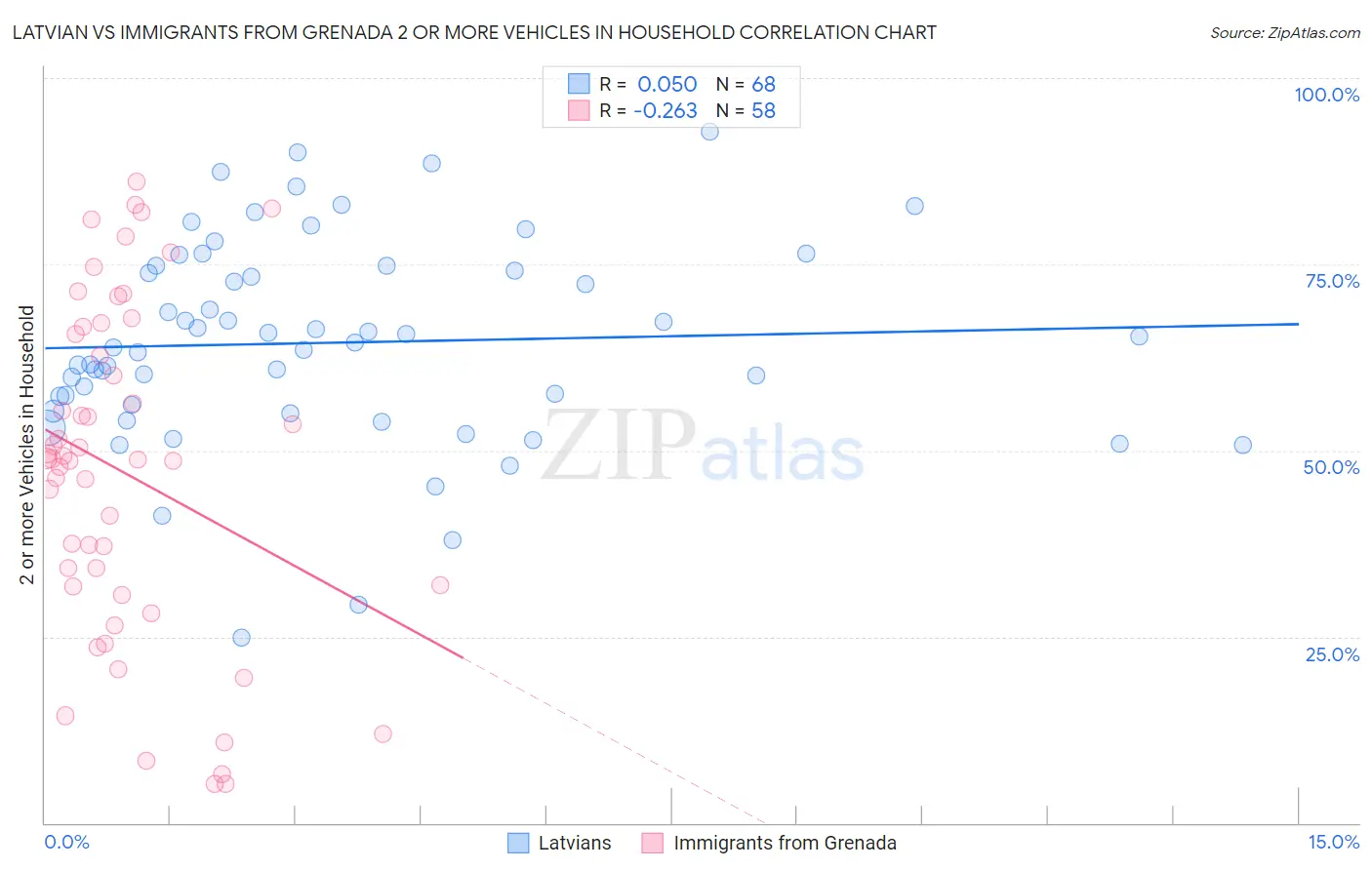Latvian vs Immigrants from Grenada 2 or more Vehicles in Household